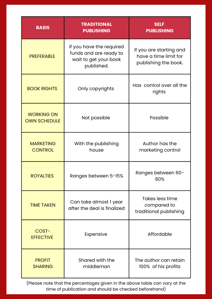 Traditional Publishing v/s Self-Publishing